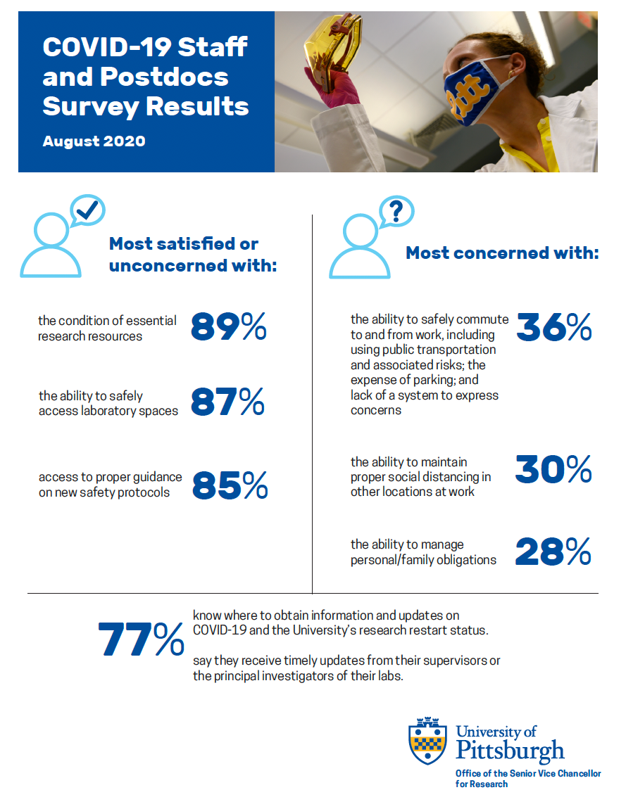 COVID-10 Staff and Postdocs Survey Results: •	They are the most satisfied or unconcerned with:  •	the condition of essential research resources (89%) •	the ability to safely access laboratory spaces (87%) •	access to proper guidance on new safety protocols (85%) •	They are most concerned with:  •	the ability to safely commute to and from work, including using public transportation and associated risks, the expense of parking, and lack of a system to express concerns (36%) •	the ability to maintain proper social distancing in other locations at work (30%) •	the ability to manage personal / family obligations (28%) •	77% know where to obtain information and updates on COVID-19 and the University’s research restart status; with the same percentage saying they receive timely updates from their supervisors or the principal investigators of their labs.